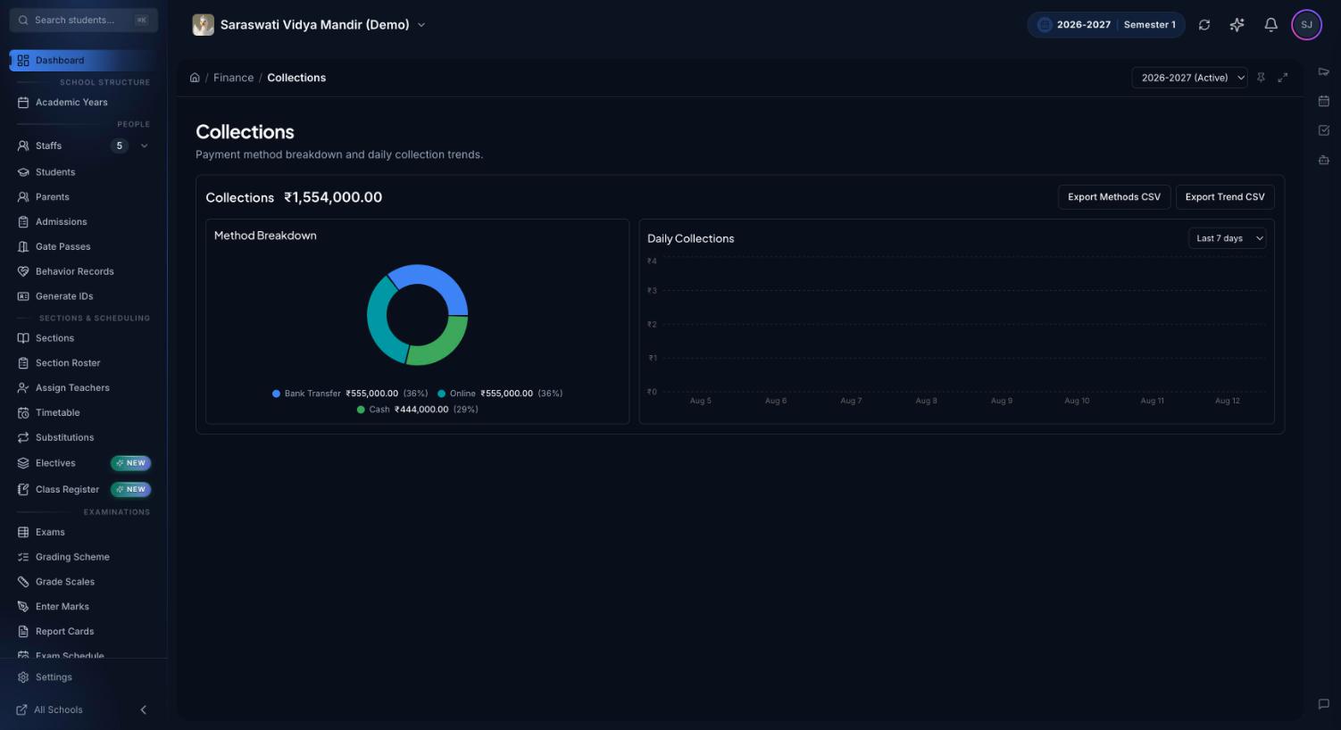 Premeena Collections screen with total collections, a payment-method donut chart split between bank transfer, online and cash, a daily collections chart for the last 7 days, and Export Methods CSV and Export Trend CSV buttons